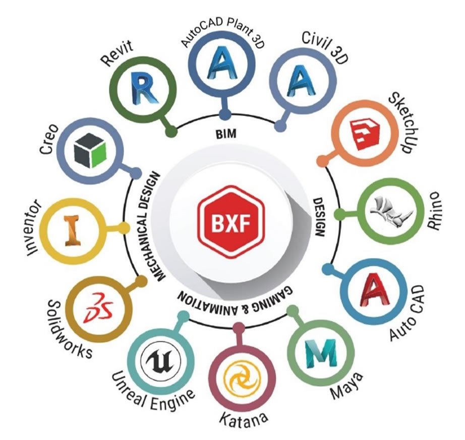 BXF interoperability wheel connecting BIM, Design, Gaming and Animation, and Mechanical Design software around a central BXF hub