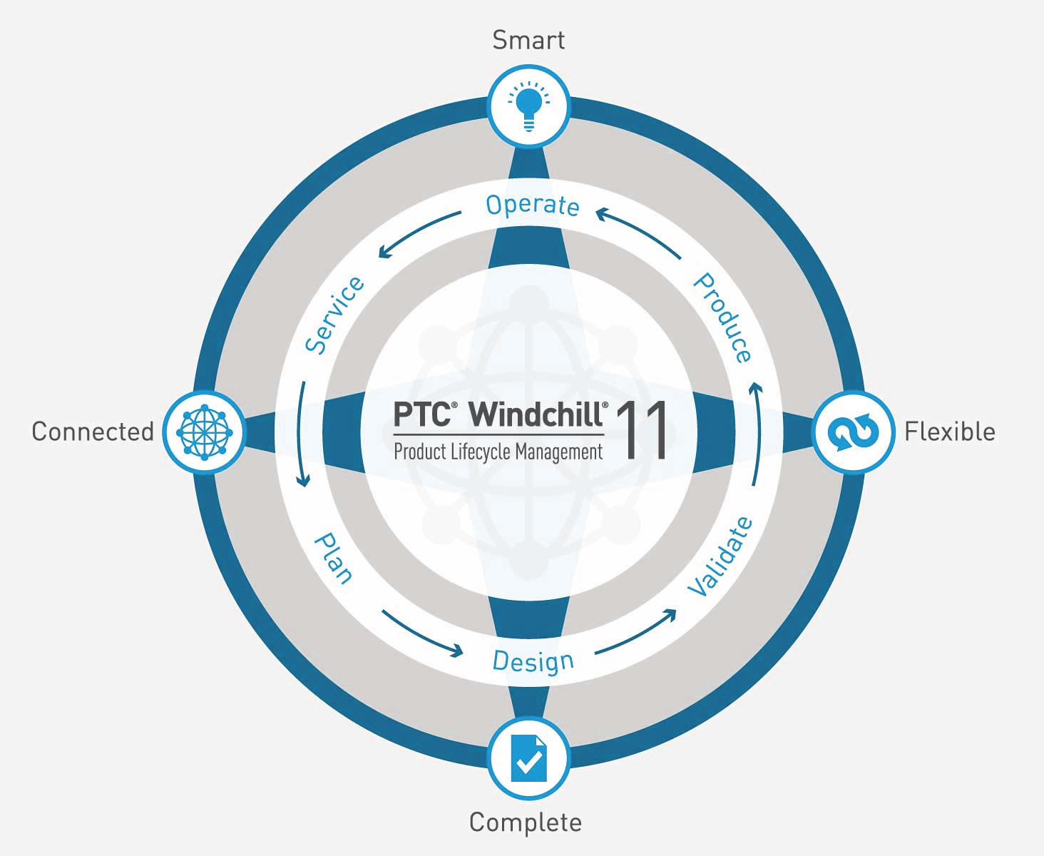 PTC Windchill PLM data management interface