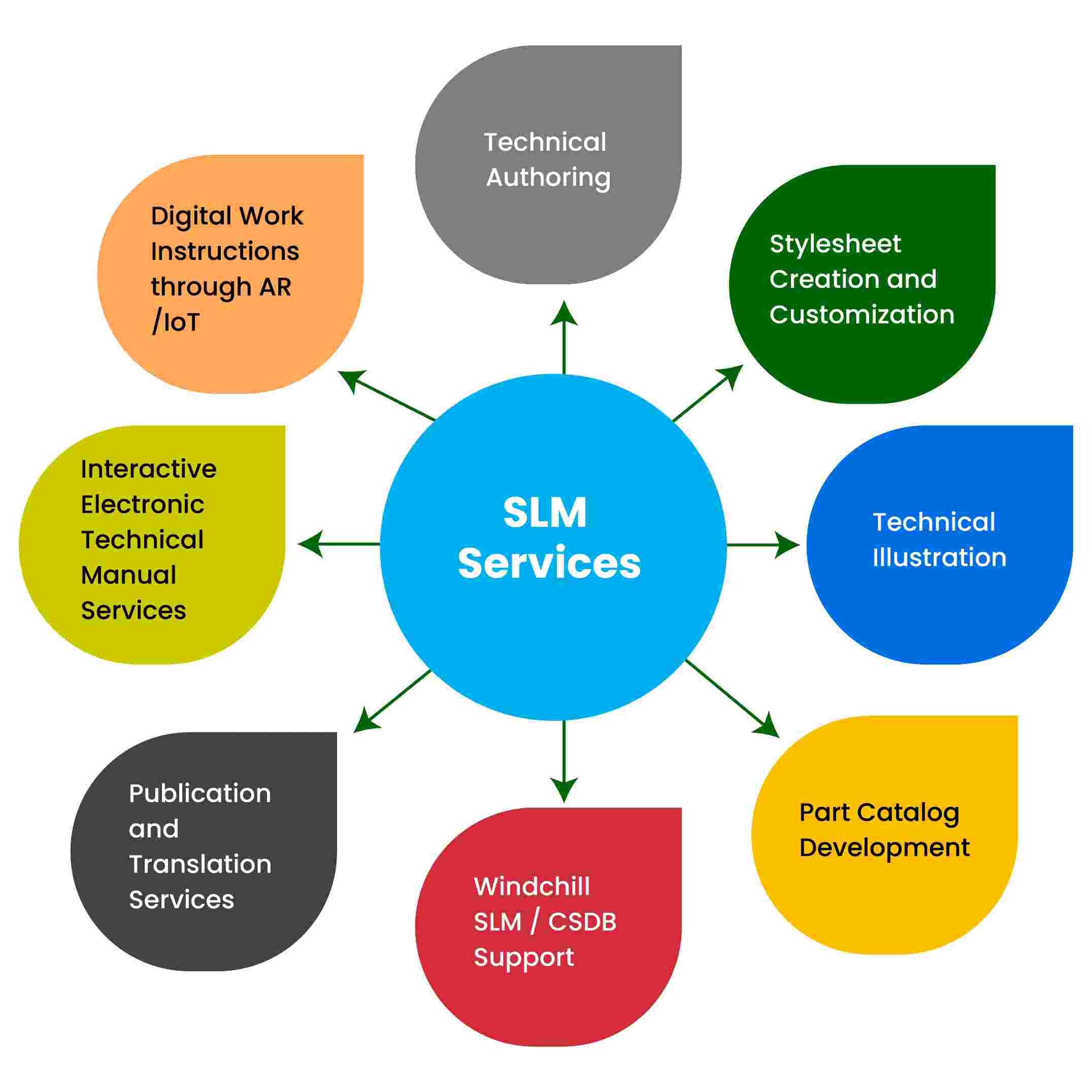 SLM Services: Technical Authoring, Stylesheet Creation and Customization, Technical Illustration, Part Catalog Development, Windchill SLM/CSDB Support, Publication and Translation Services, Interactive Electronic Technical Manual Services, Digital Work Instructions through AR/IoT