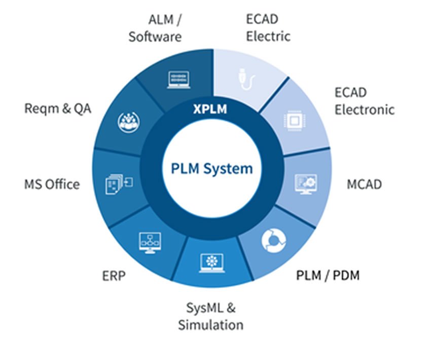 XPLM ecosystem wheel connecting BIM, Design, Gaming and Animation, and Mechanical Design tools around a central PLM System hub